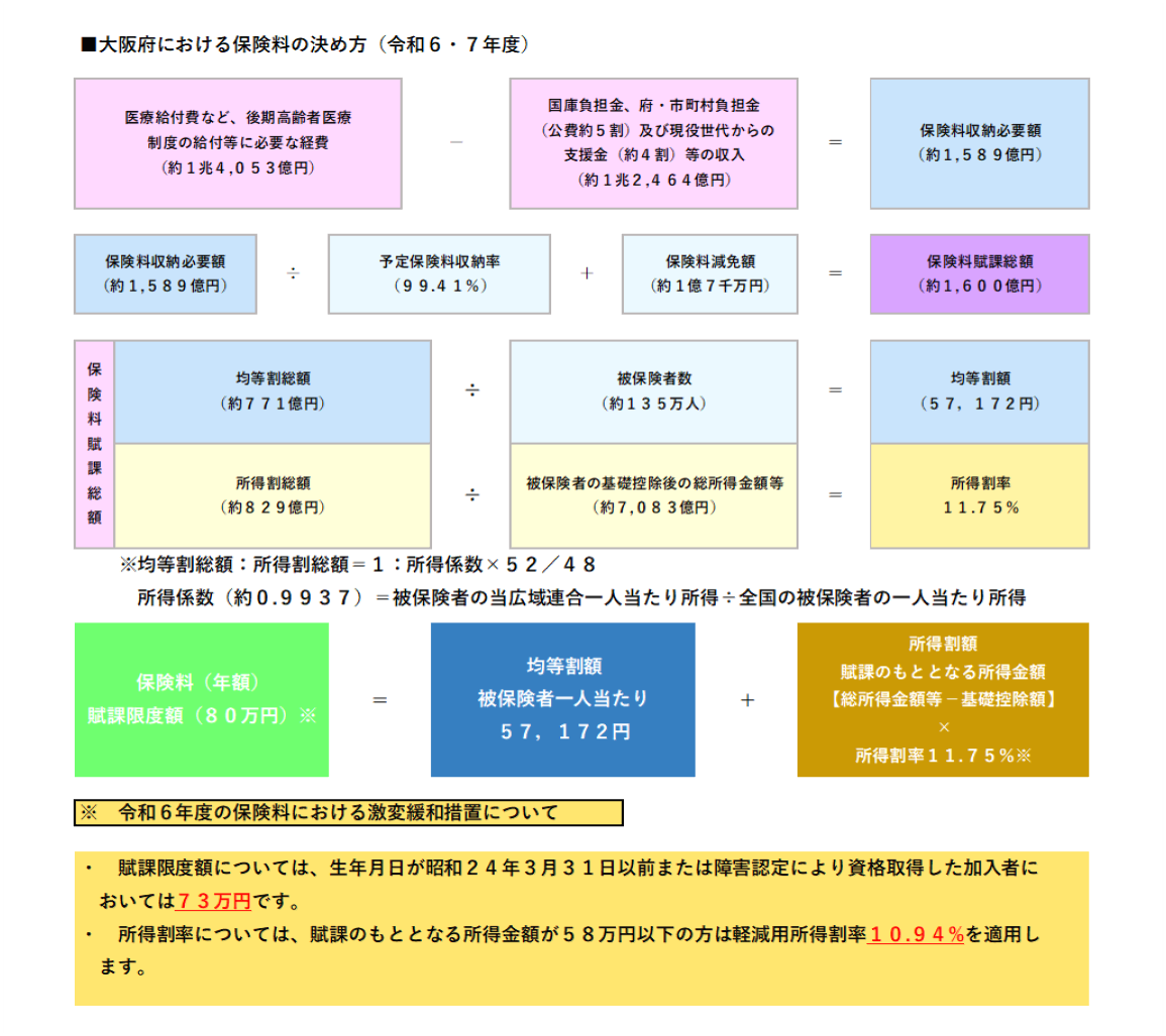 大阪府における保険料の決め方（令和６・７年度）