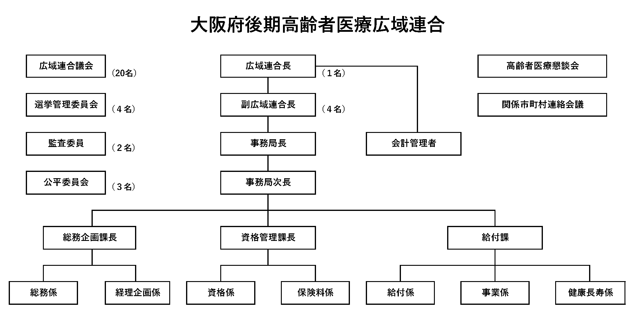 組織図