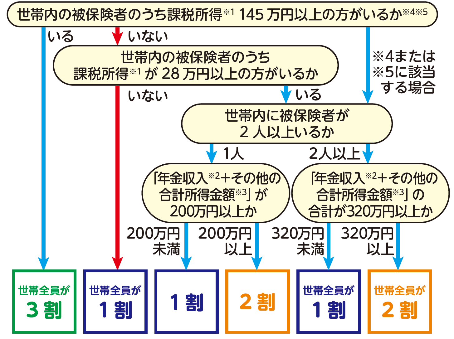 自己負担割合（窓口負担割合）の判定基準