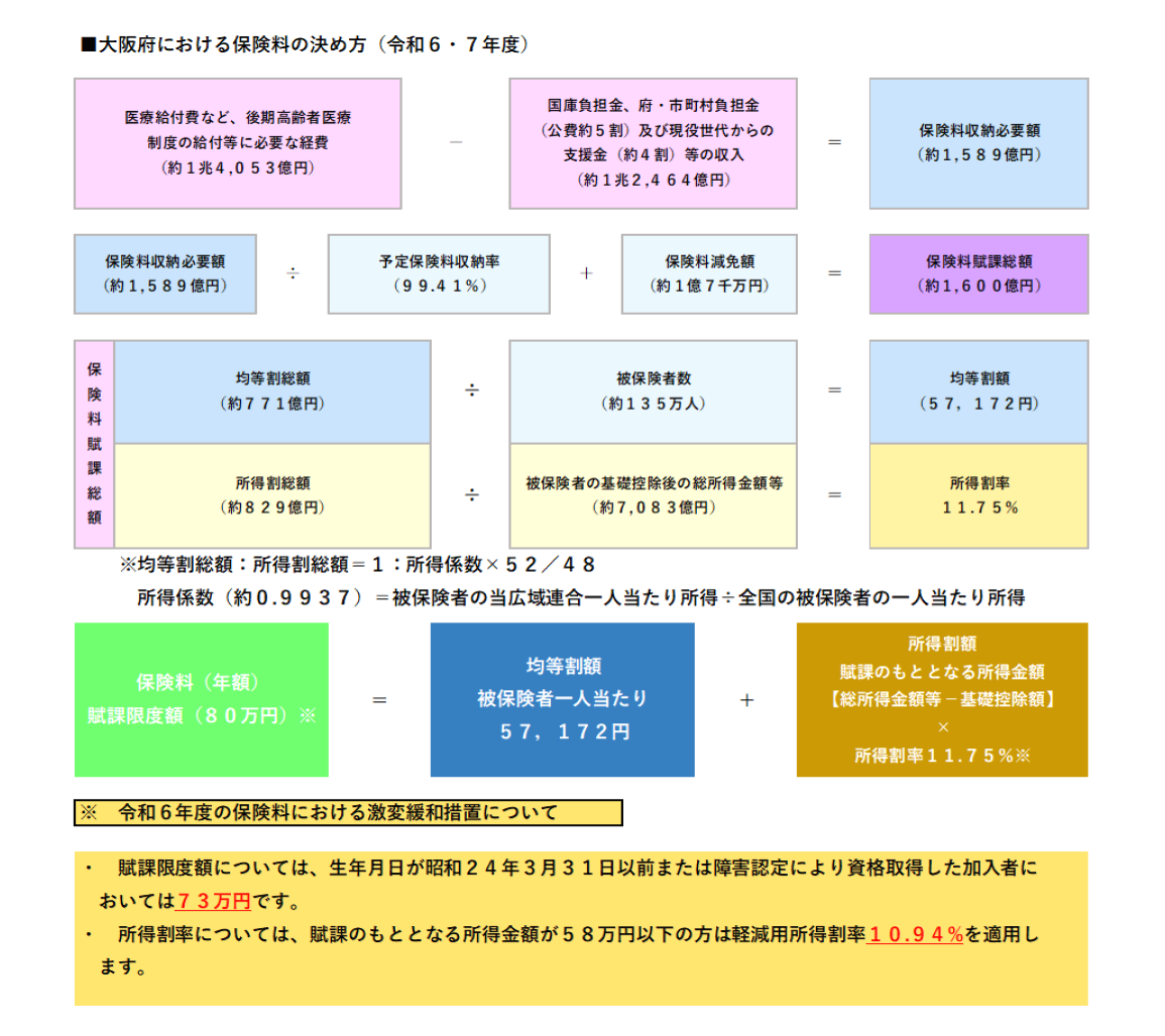大阪府における保険料の決め方(令和6・7年度)