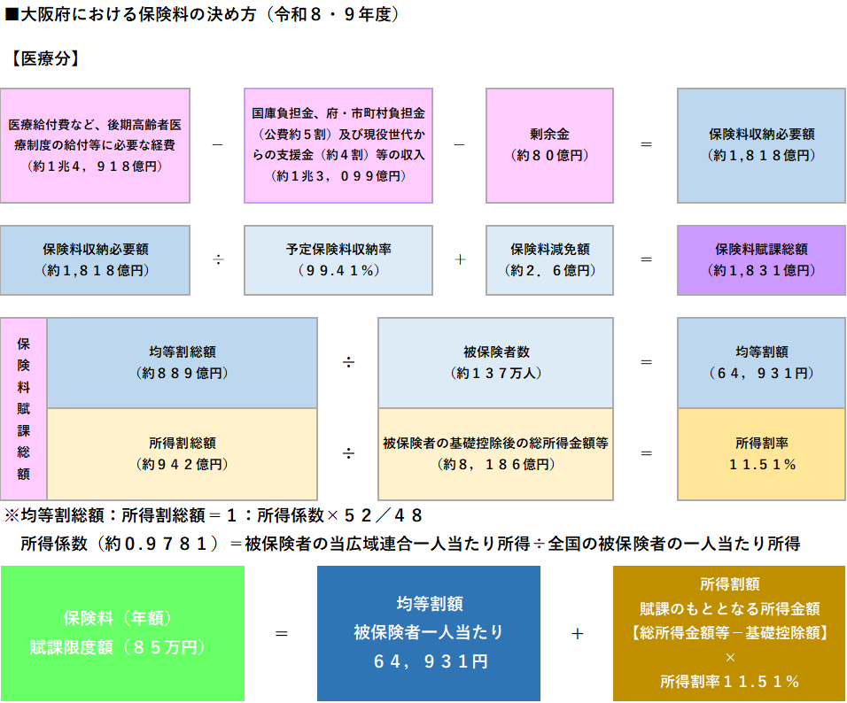 大阪府における保険料の決め方（令和８・９年度）医療分