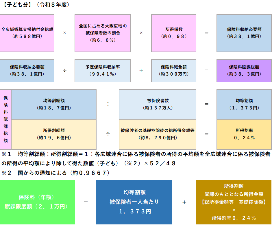 大阪府における保険料の決め方（令和８・９年度）子ども分