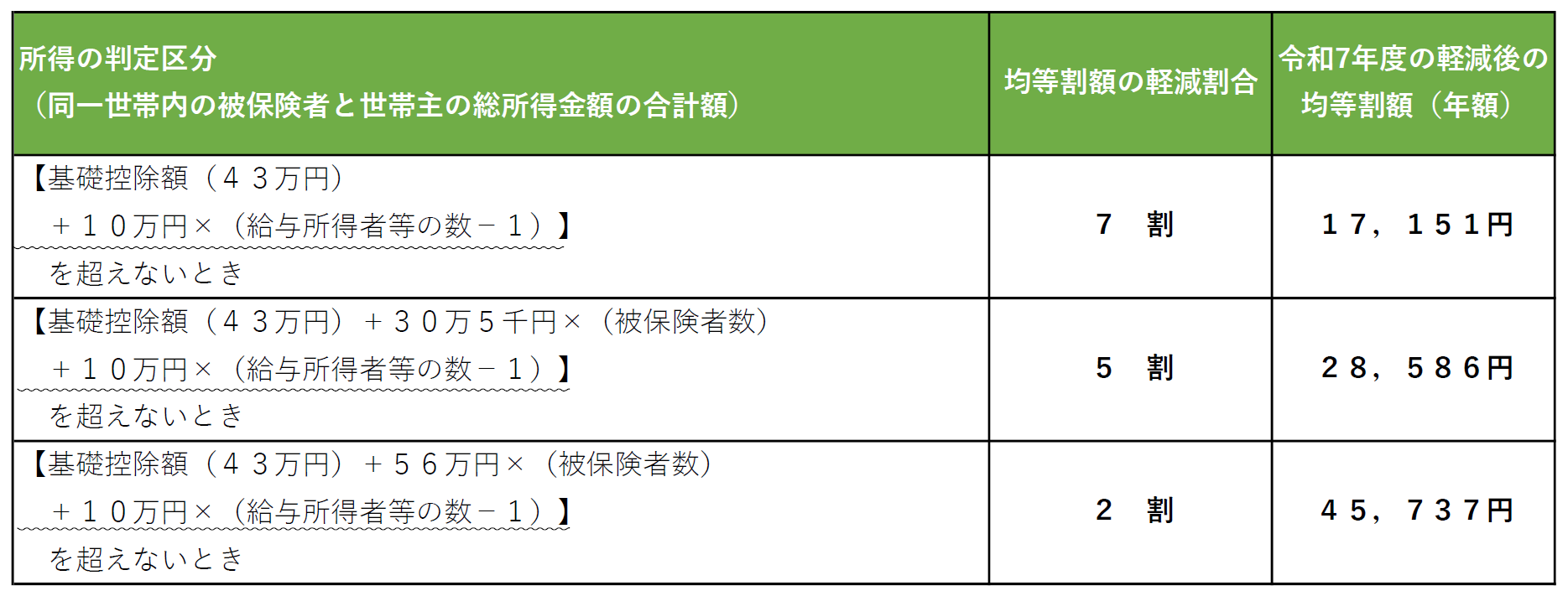 均等割額の軽減