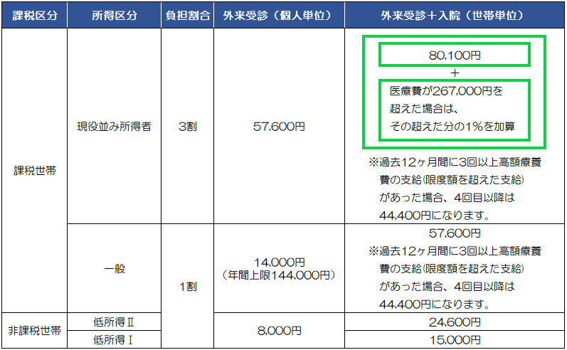 高額 医療 費 制度 計算