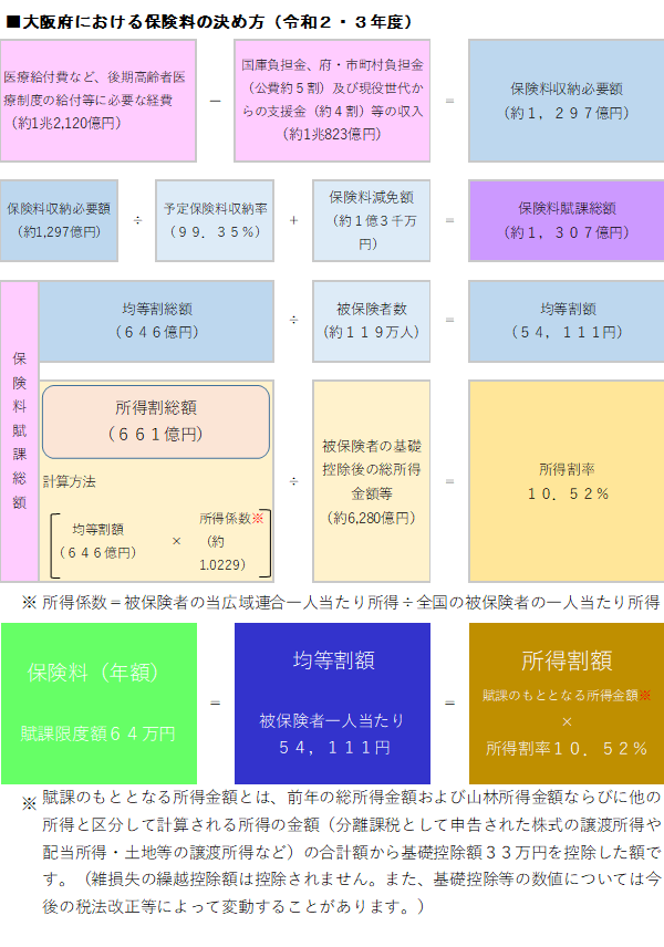 後期 高齢 者 医療 制度 保険 料