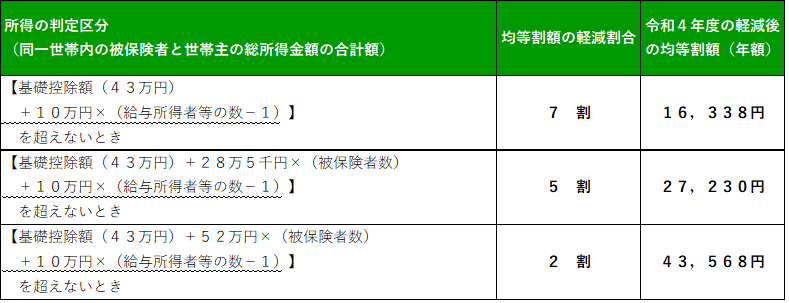 均等割額の軽減