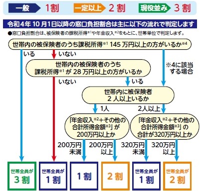 自己負担割合（窓口負担割合）の判定基準