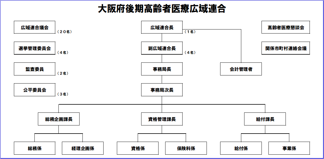 組織図